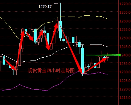 2016年4月26日现货黄金走势图分析