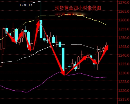 2016年4月27日现货黄金走势图分析