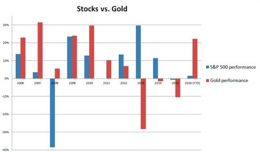 上一次黄金远超美股还是在2007年