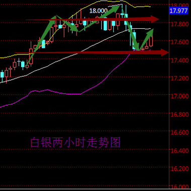 2016年5月3日现货白银走势图分析
