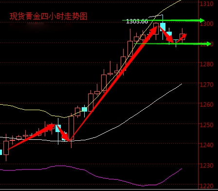 2016年5月3日現貨黃金走勢圖分析