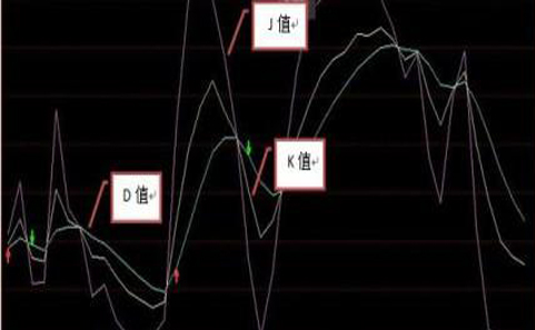 KDJ的基本应用方法有哪些？