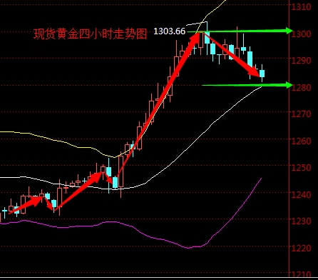 2016年5月4日现货黄金走势图分析