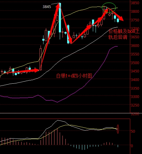 2016年5月4日白银t+d走势图分析