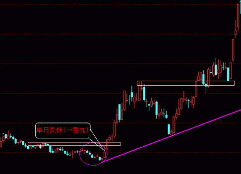 单日反转形态的特征及操作策略详解