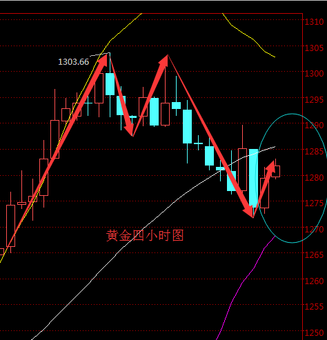 2016年5月5日现货黄金走势图分析