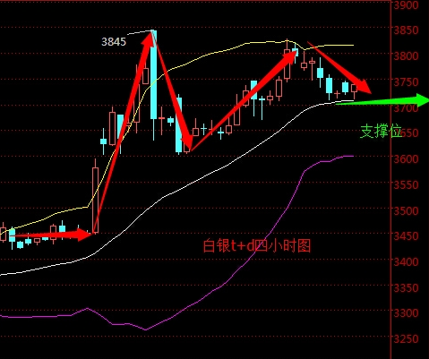 2016年5月5日白银t+d走势图分析