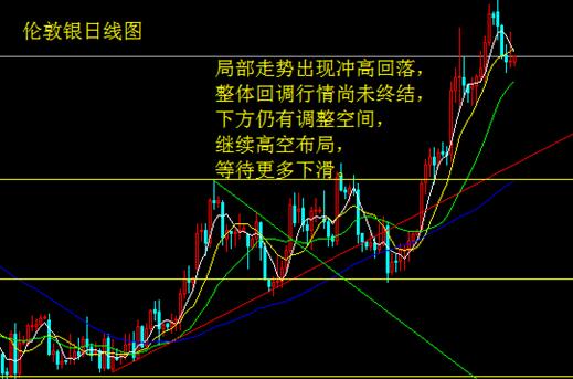 初请数据创新高 白银局部冲高回落