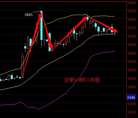 2016年5月6日白银t+d走势图分析