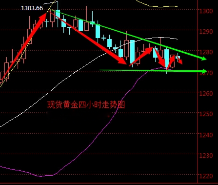 2016年5月6日现货黄金走势图分析