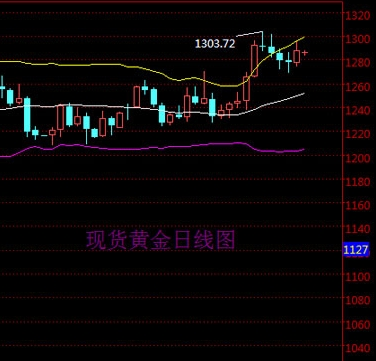 2016年5月9日现货黄金走势图分析
