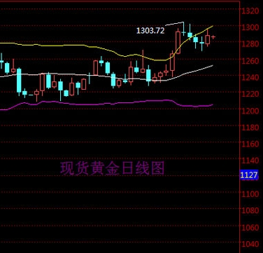 2016年5月9日現貨黃金走勢圖分析