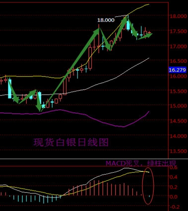 2016年5月9日現貨白銀走勢圖分析