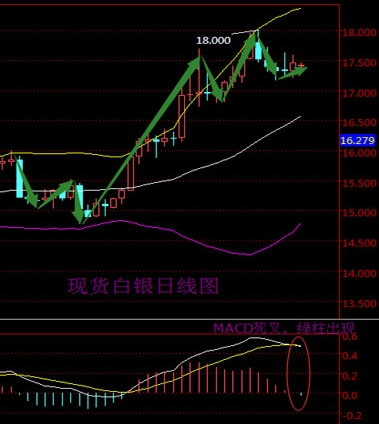 2016年5月9日现货白银走势图分析