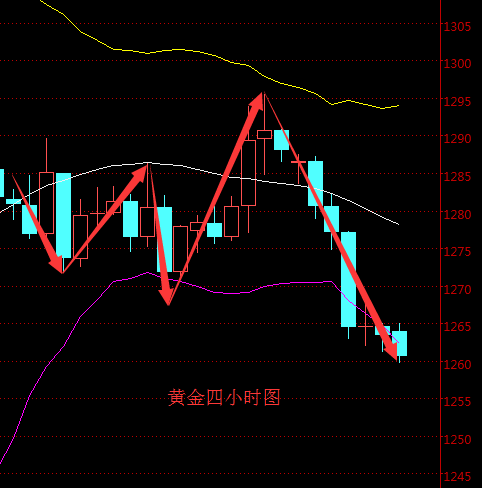 2016年5月10日现货黄金走势图分析