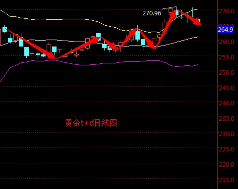 2016年5月10日黄金T+D走势图分析