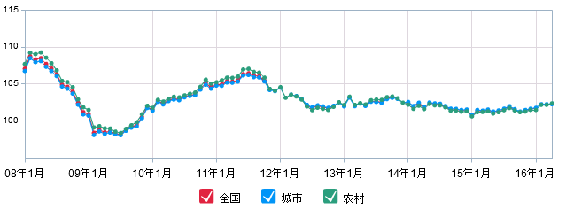 什么是中国CPI年率？CPI年率有何影响？