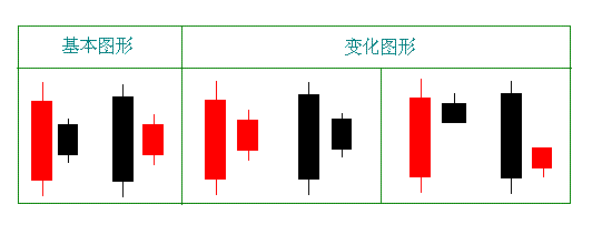 伦敦银K线形态之孕线形态简介