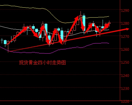 2016年5月18日现货黄金走势图分析