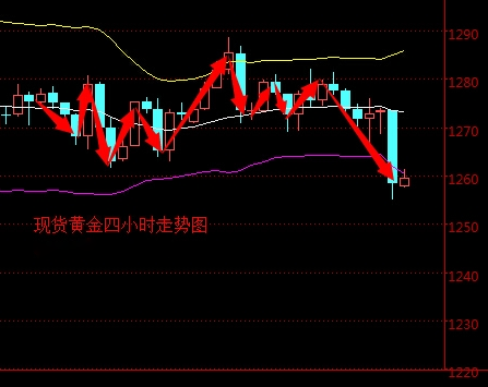 2016年5月19日现货黄金走势图分析