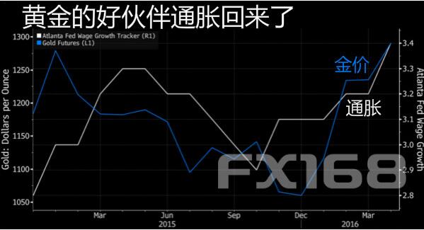 策略师：即使有加息 通胀也能推高金价