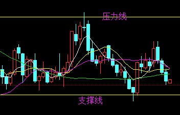 伦敦金投资客户怎样确定压力线？