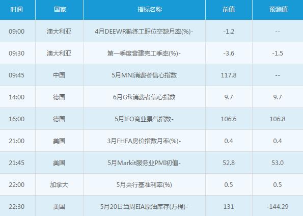 黄金白银：5月25日交易提醒