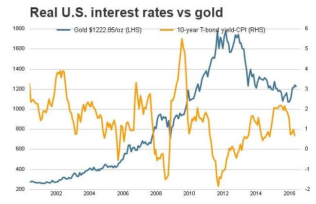 美国利率VS地缘政治 谁是金价的“风向标”？