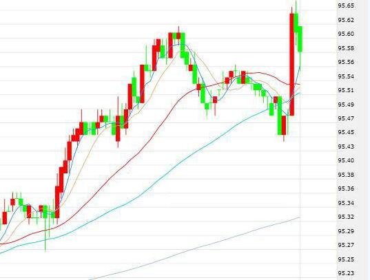 美元指数5分钟图