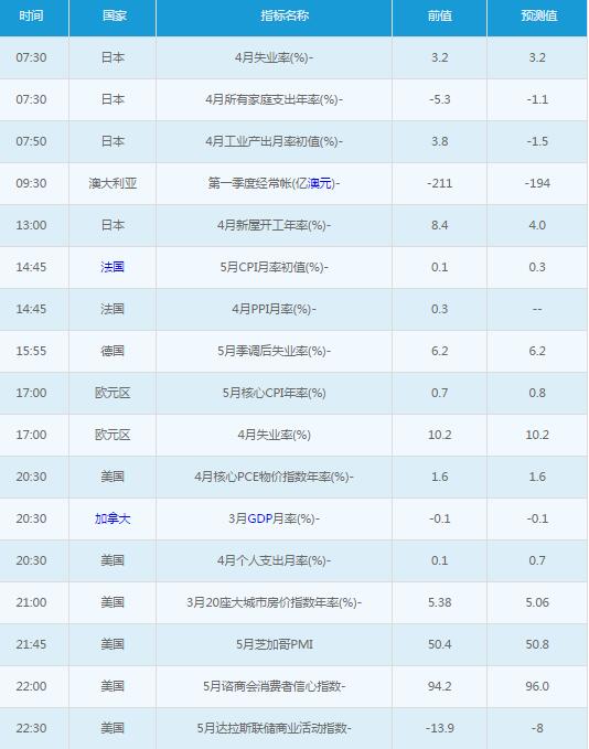 黃金白銀：5月31日交易提醒