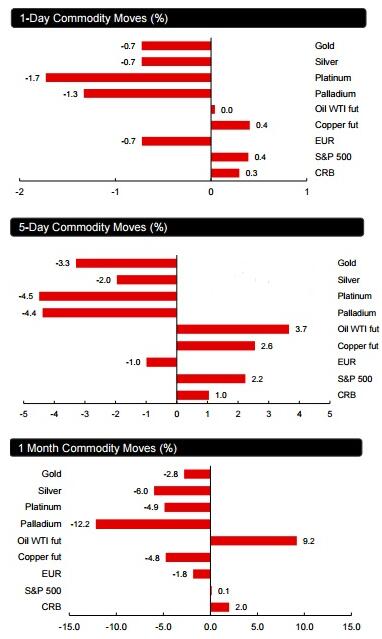 豐業銀行：黃金百日均線跌漏 後續支撐還有誰？