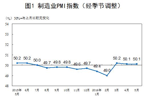 再度站上50 中国官方制造业PMI好于预期