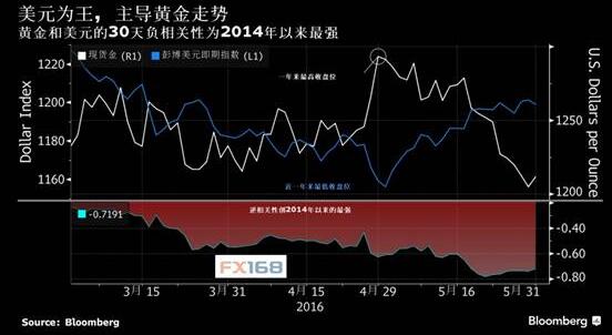 负相关性近乎完美！一张图解释美元与黄金的关系