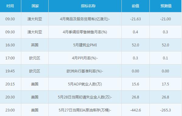 黄金白银：6月2日交易提醒