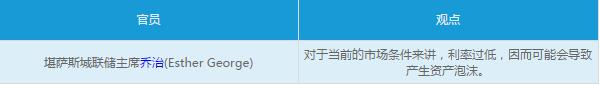 6月加息问题存分歧 两大阵营对立