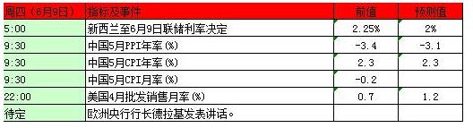 前瞻！本周金银重磅事件指标前瞻及影响分析