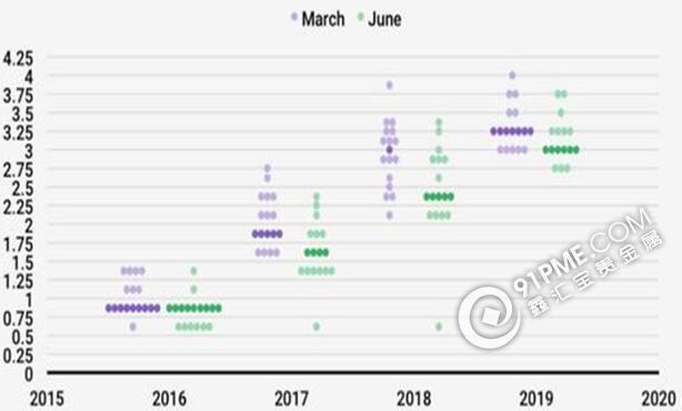 6月加息失利 金银借势看涨