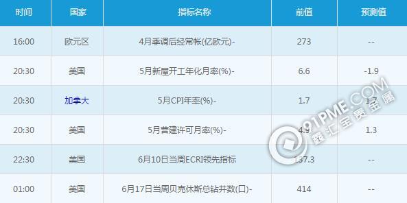 黄金白银：6月17日交易提醒