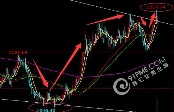 退欧or留欧 黄金皆"丰收"