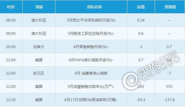 黄金白银：6月22日交易提醒