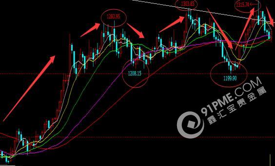 结果陆续公布 金银走势待看去留胜负