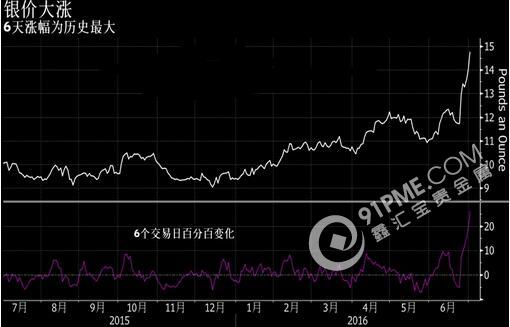 黄金白银成为英国脱欧的最大赢家？