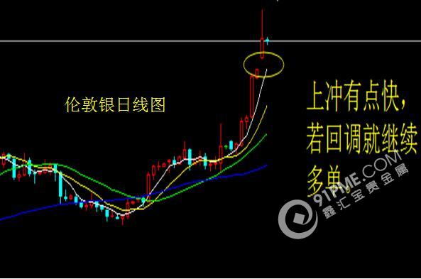 做多熱情高漲 金銀繼續上漲