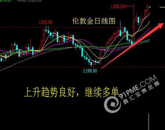 做多熱情高漲 金銀繼續上漲