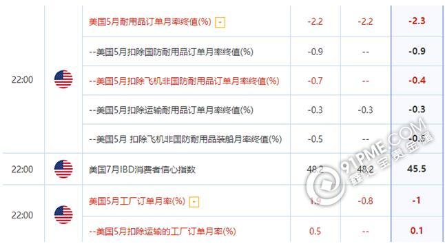 经济数据继续走好 金银看多不变