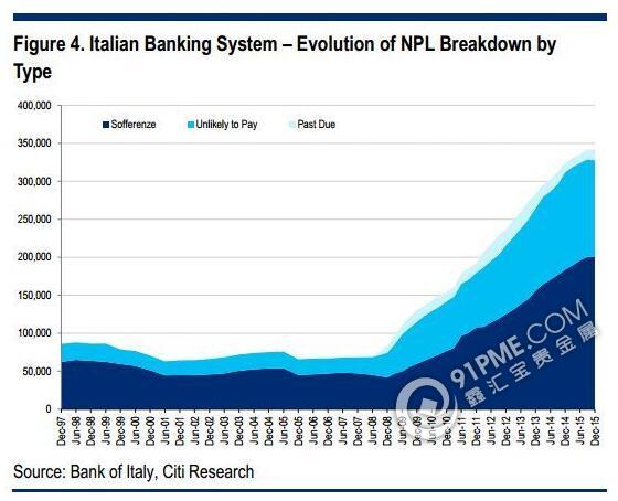 花旗：意大利银行业问题短期内无解
