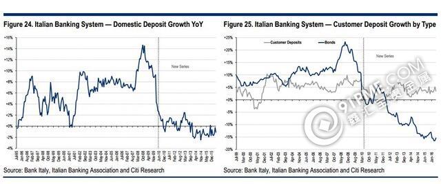 花旗：意大利银行业问题短期内无解
