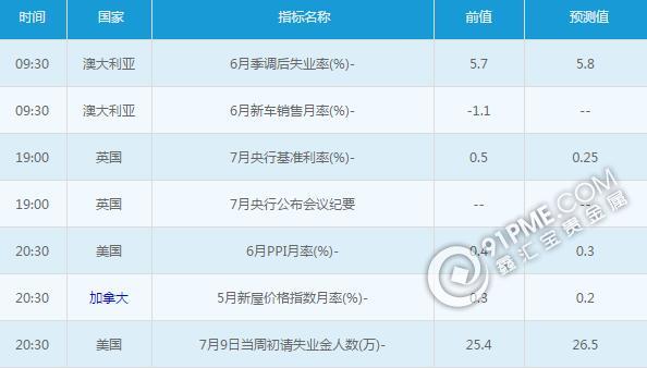 黄金白银：7月14日交易提醒