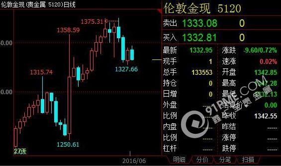 金价跌破1340美元 期待英国利率决议新指引