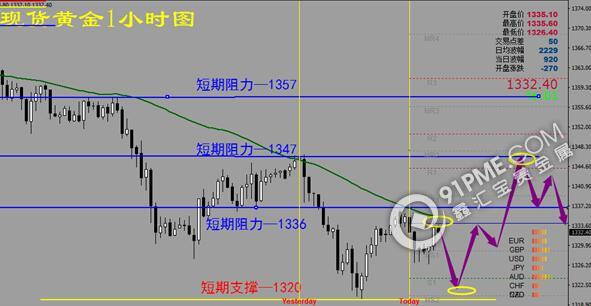 震荡下跌弱势依旧 黄金短线先空后多